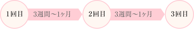 3回の集中治療で「キュッと」